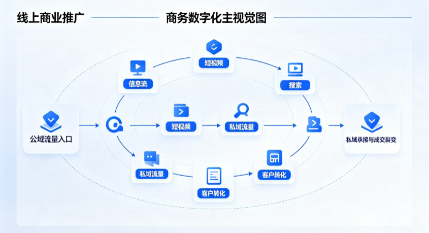 南京线上商业推广怎么做？全域流量闭环搭建与低成本转化实战指南